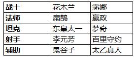 王者荣耀最新更新公告时间（《王者荣耀》2月12日全服不停机更新公告）