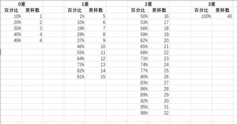 部落冲突杯段奖励表（《部落冲突》部落对战联赛奖励全解析）