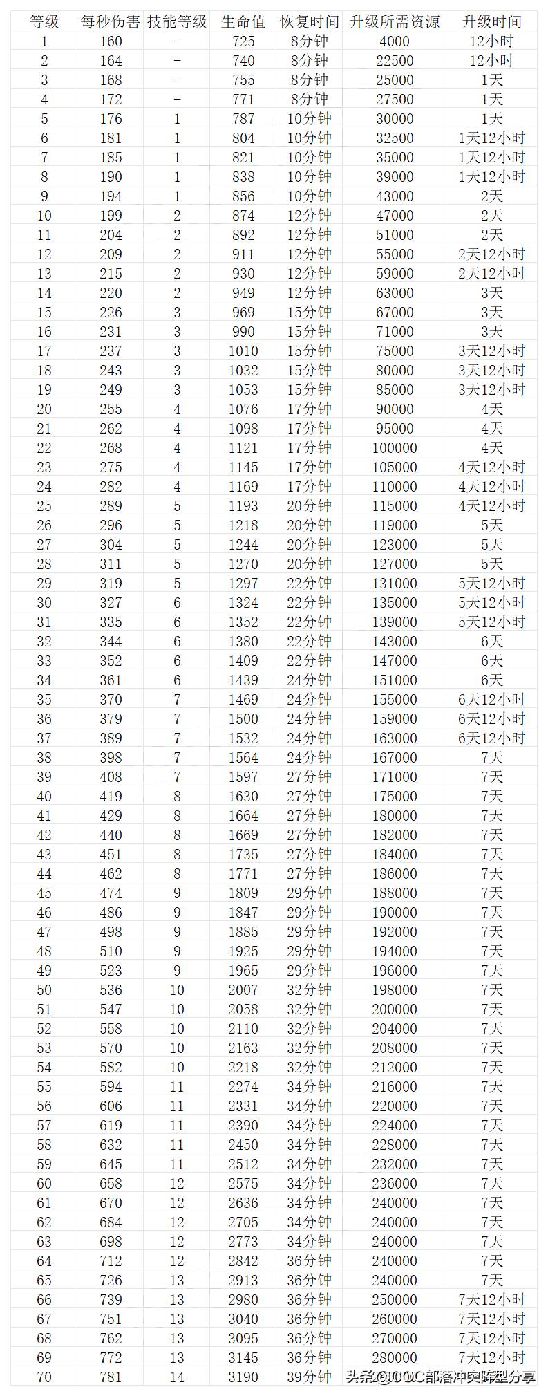 部落冲突弓箭女皇升级表（部落冲突英雄解析弓箭女皇究竟该怎么用）