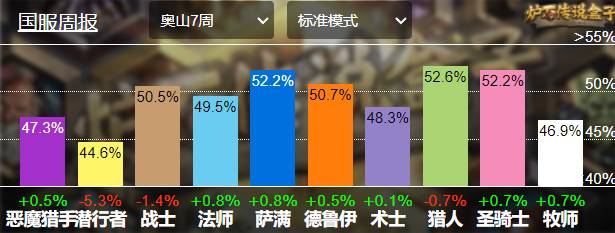 炉石卡组胜率排行最新（炉石传说最新九大职业卡组胜率排行）