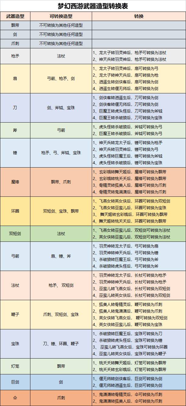 梦幻西游武器造型转换对应表（梦幻西游武器造型转换表）