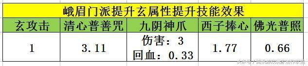 天龙八部手游峨眉指点方案（天龙八部手游峨嵋清心普善咒获大幅加强清心普善咒真武指点介绍）