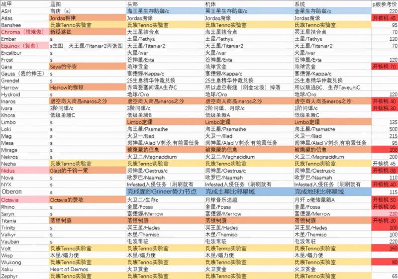 星际战甲新手攻略图（星际战甲手游新人入坑攻略）