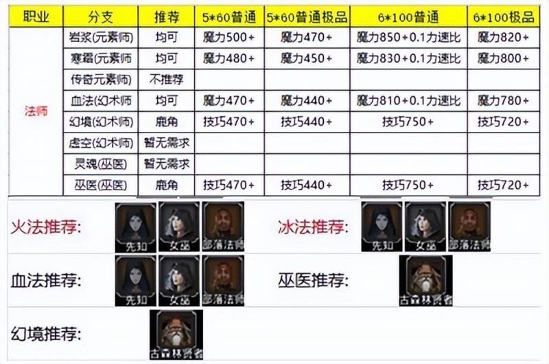 地下城堡2野蛮人转职路线（地下城堡2角色）