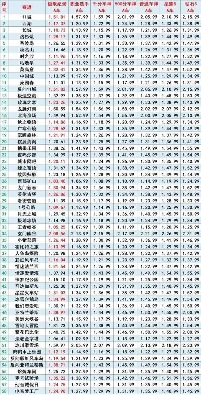 qq飞车手游段位表详细（QQ飞车手游各地图段位数据对应表）